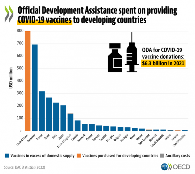 La Suisse dope ses dépenses de développement avec des doses de vaccin excédentaires.