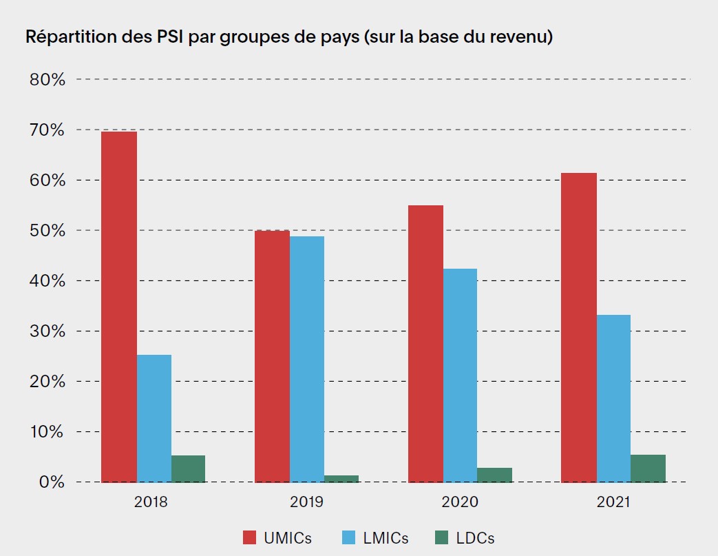 Répartition des PSI par groupes de pays (sur la base du revenu)