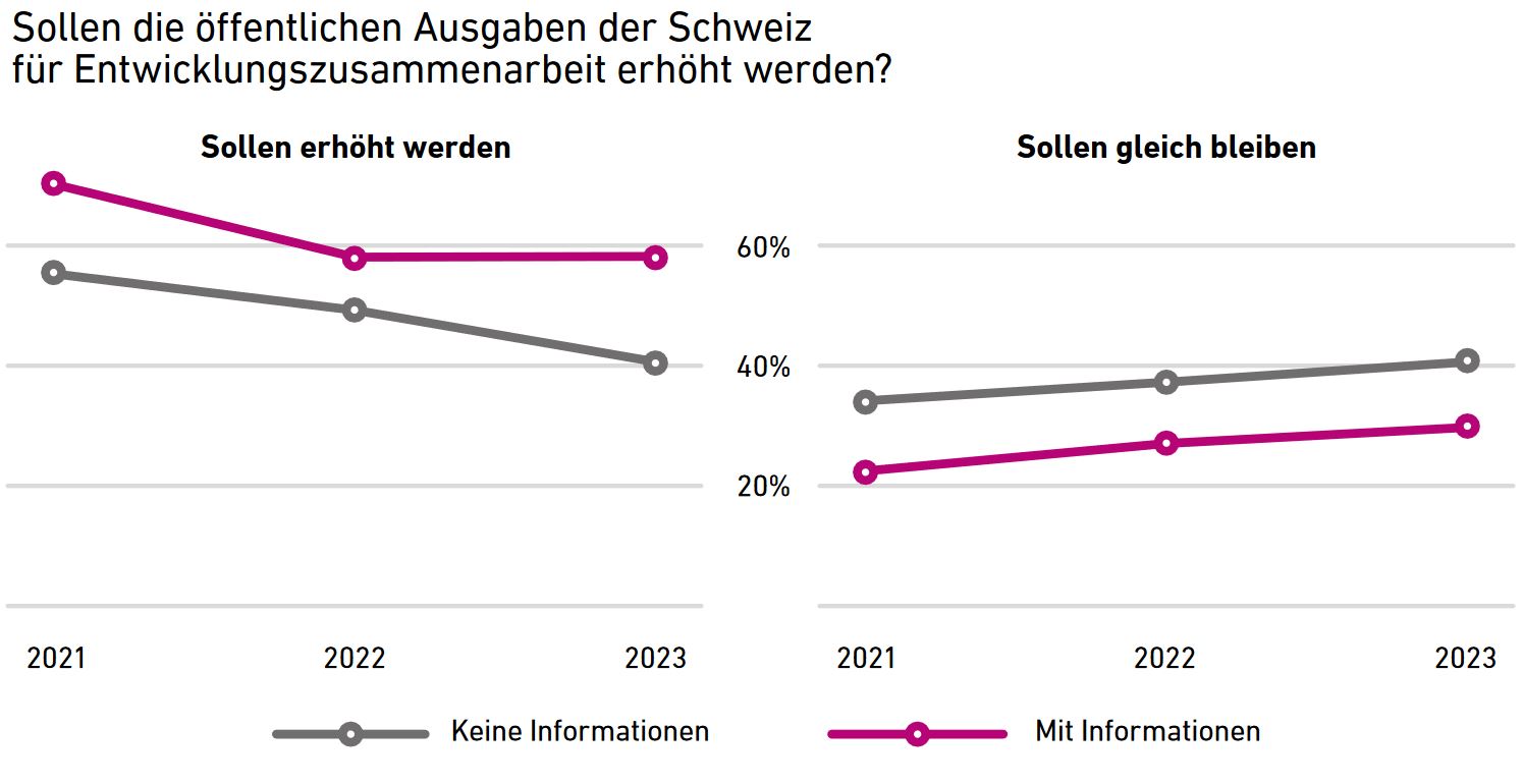 Grafik aus der ETH NADEL Umfrage «Globale Zusammenarbeit Schweiz 2023» zeigt hohe Stimmung der Schweizer Bevölkerung zur Erhöhung der Ausgaben für die Entwicklungszusammenarbeit.