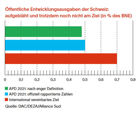 %C3%96ffentliche%20Entwicklungsausgaben%20der%20Schweiz.png