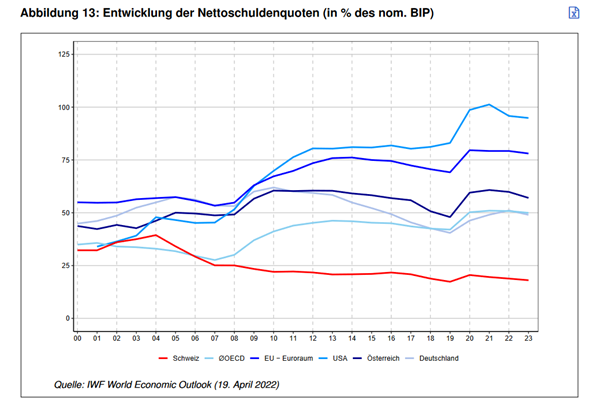 Enwicklung%20der%20Nettoschuldenquote%20(in%20%25%20des%20nom.%20BIP).png