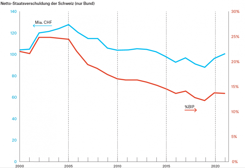 Netto-Staatsverschuldung%20der%20Schweiz%20(nur%20Bund).png