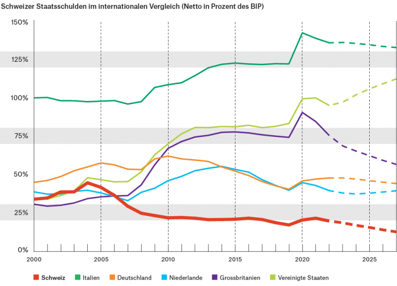 Schweizer%20Staatschulden%20im%20Internationen%20Vergleich%20(Netto%20in%20Prozenten%20des%20BIP).png