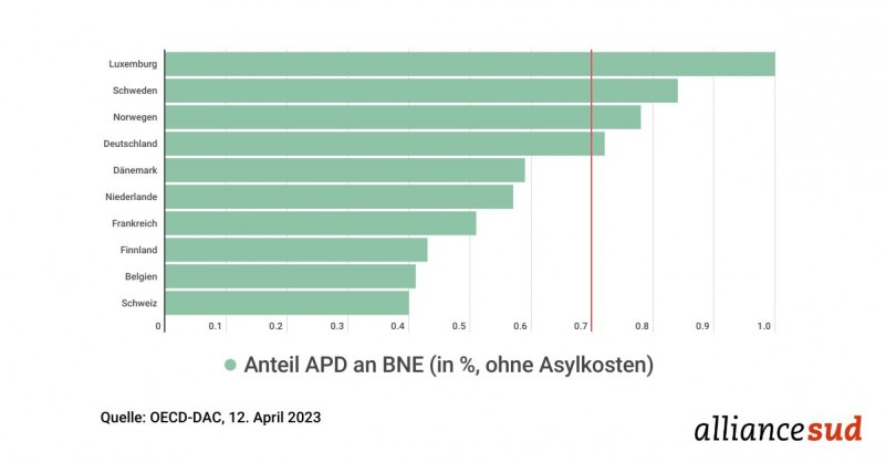 Jeder vierte Franken bleibt in der Schweiz