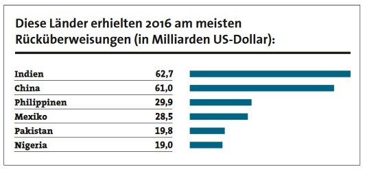 Diese Länder erhielten 2016 am meisten Rücküberweisungen (in Miliarde US-Dollar).jpg Diese%20L%C3%A4nder%20erhielten%202016%20am%20meisten%20R%C3%BCck%C3%BCberweisungen%20(in%20Miliarde%20US-Dollar).jpg