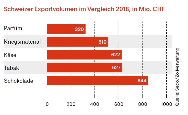 Schweizer Exportvolumen im Vergleich 2018, in Mio CHF.jpg Schweizer%20Exportvolumen%20im%20Vergleich%202018%2C%20in%20Mio%20CHF.jpg