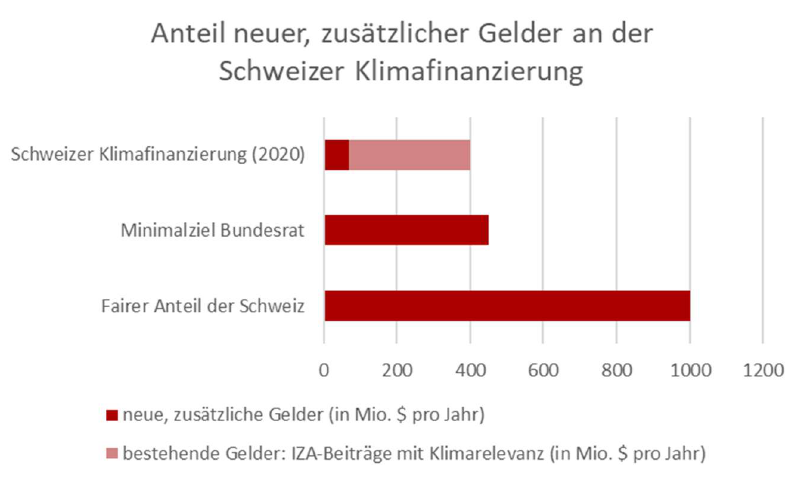 Die Schweiz muss mehr für den Globalen Süden tun