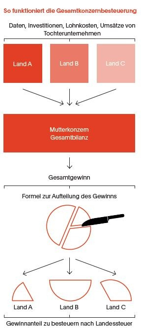 Eine Steuer für alle