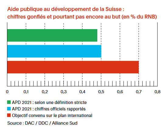 Aide%20publique%20au%20de%CC%81veloppment%20de%20la%20suisse.png