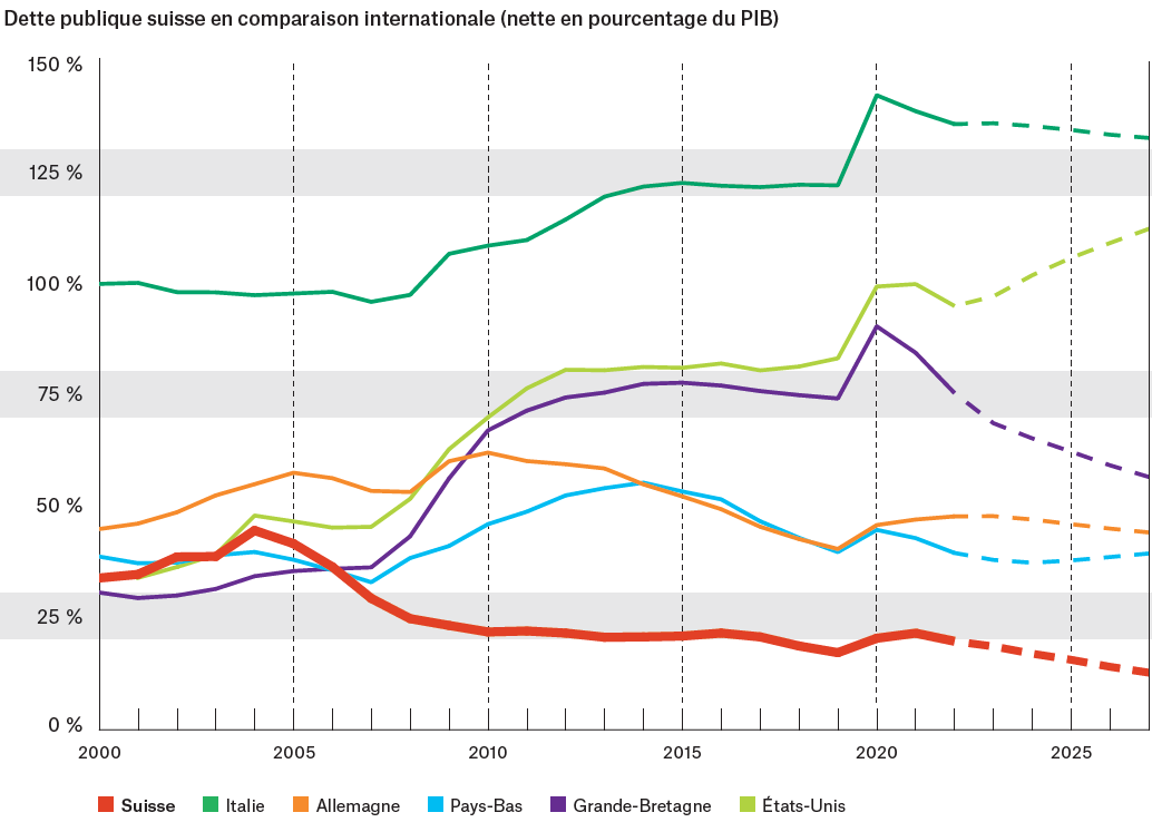 Dette%20publique%20suisse%20en%20comparaison%20internationale.png