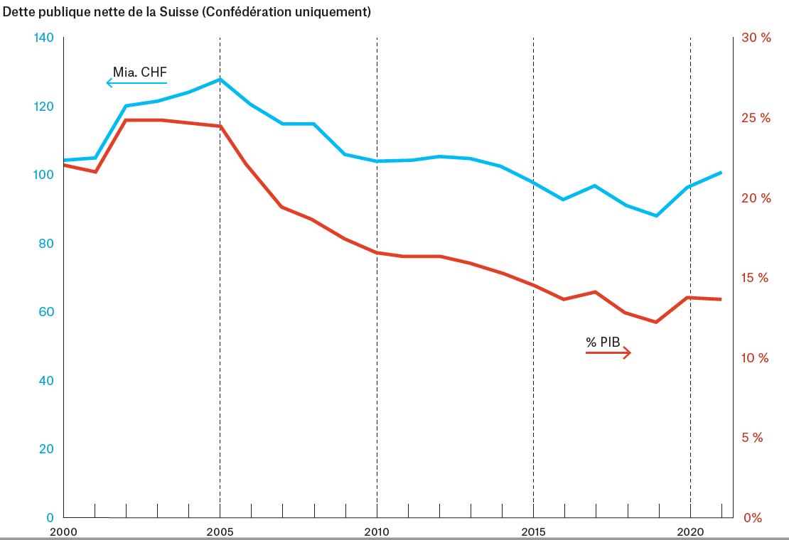 Dette%20publlique%20nette%20de%20la%20suisse.png