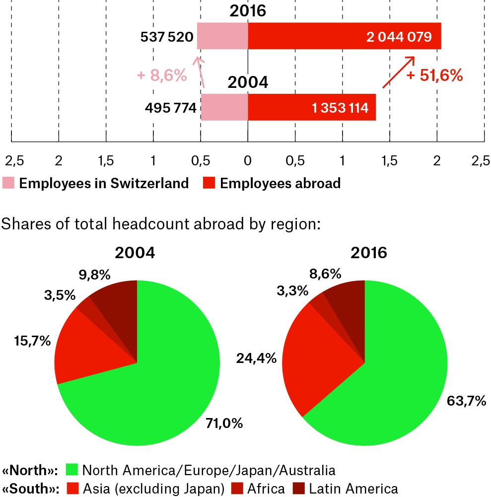 Konzerne%20schaffen%20mehr%20Arbeitspla%CC%88tze%20im%20Ausland%20als%20in%20der%20Schweiz.jpeg