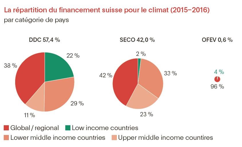 La répartition du financement suisse pour le climat (2015-2016).jpeg La%20re%CC%81partition%20du%20financement%20suisse%20pour%20le%20climat%20(2015-2016).jpeg