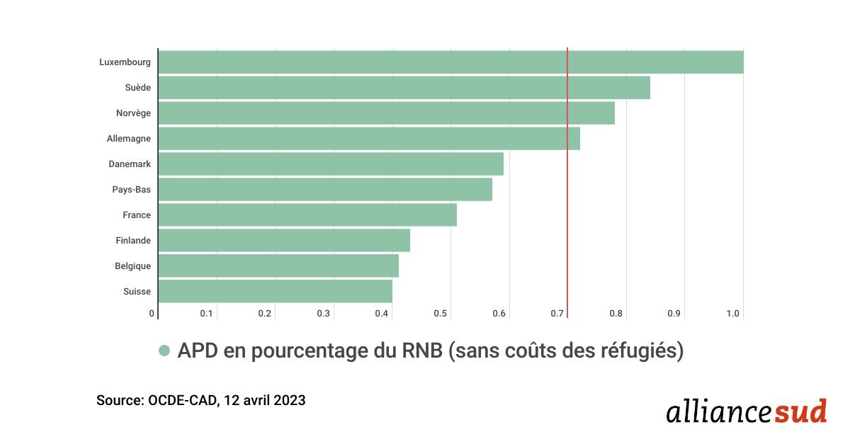 Un franc sur quatre reste en Suisse