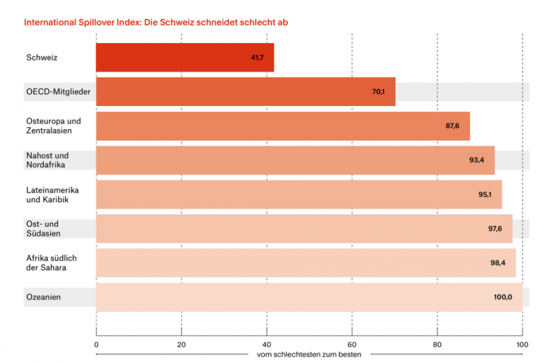 Spillovers: die unrühmliche Rolle der Schweiz