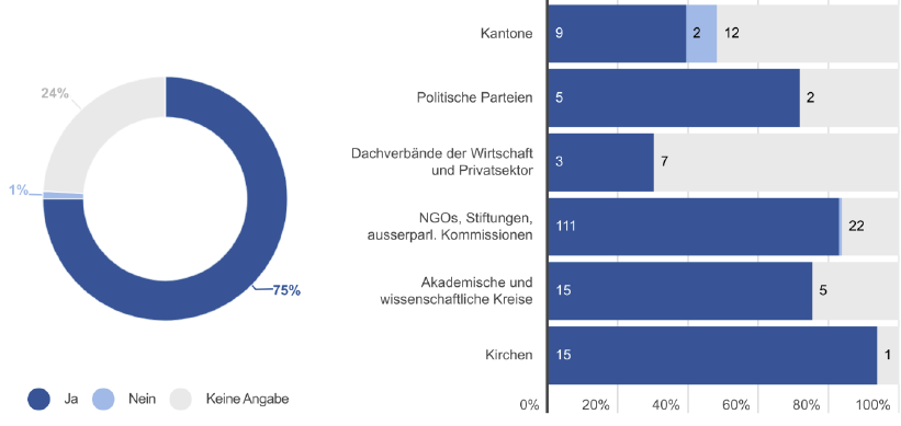 Wiederaufbau der Ukraine: umfassend und ausserordentlich