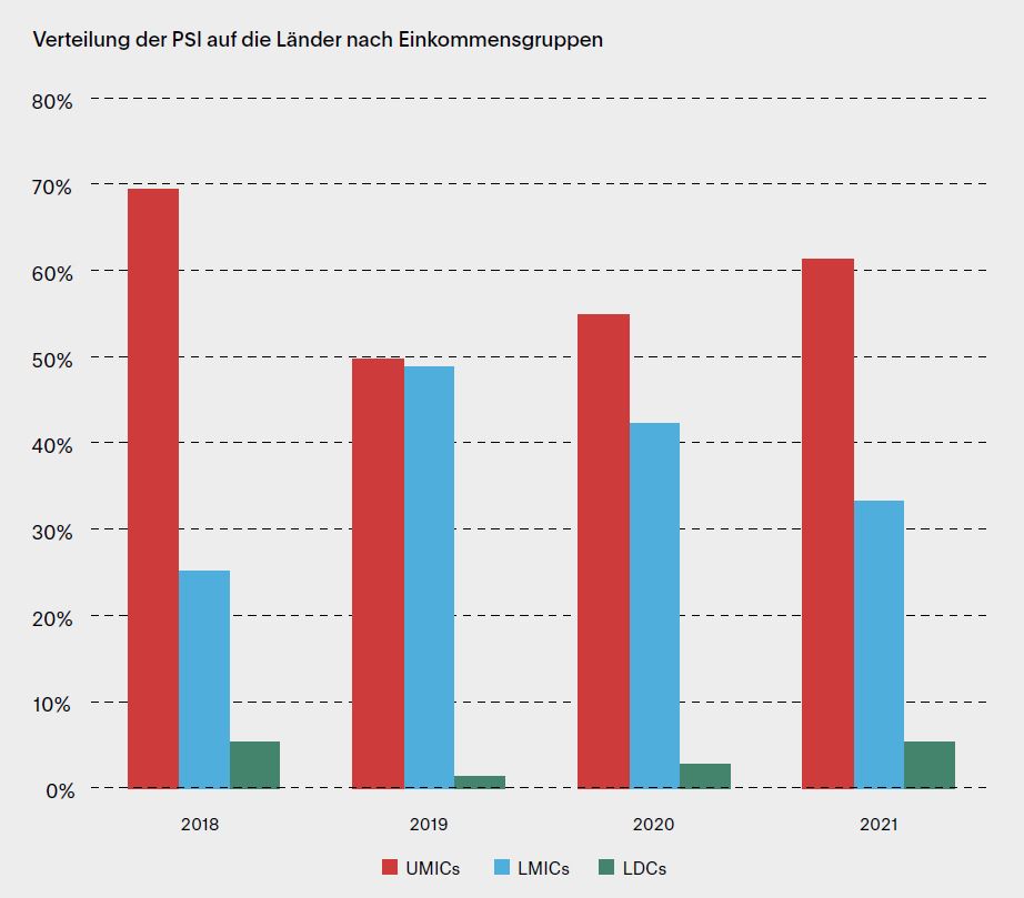 Verteilung der PSI auf die Länder nach Einkommensgruppen