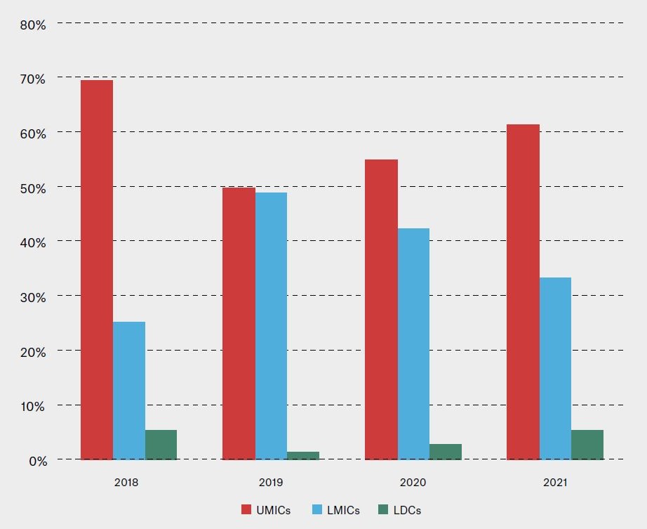 Distribution of PSIs by country groups (based on income)