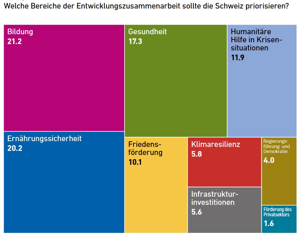 Grafik aus der ETH NADEL Umfrage «Globale Zusammenarbeit Schweiz 2023» zeigt hohe Priorität seitens der Schweizer Bevölkerung zu Bildung, Gesundheit und Ernährungssicherheit im Kontext von Entwicklungszusammenarbeit.