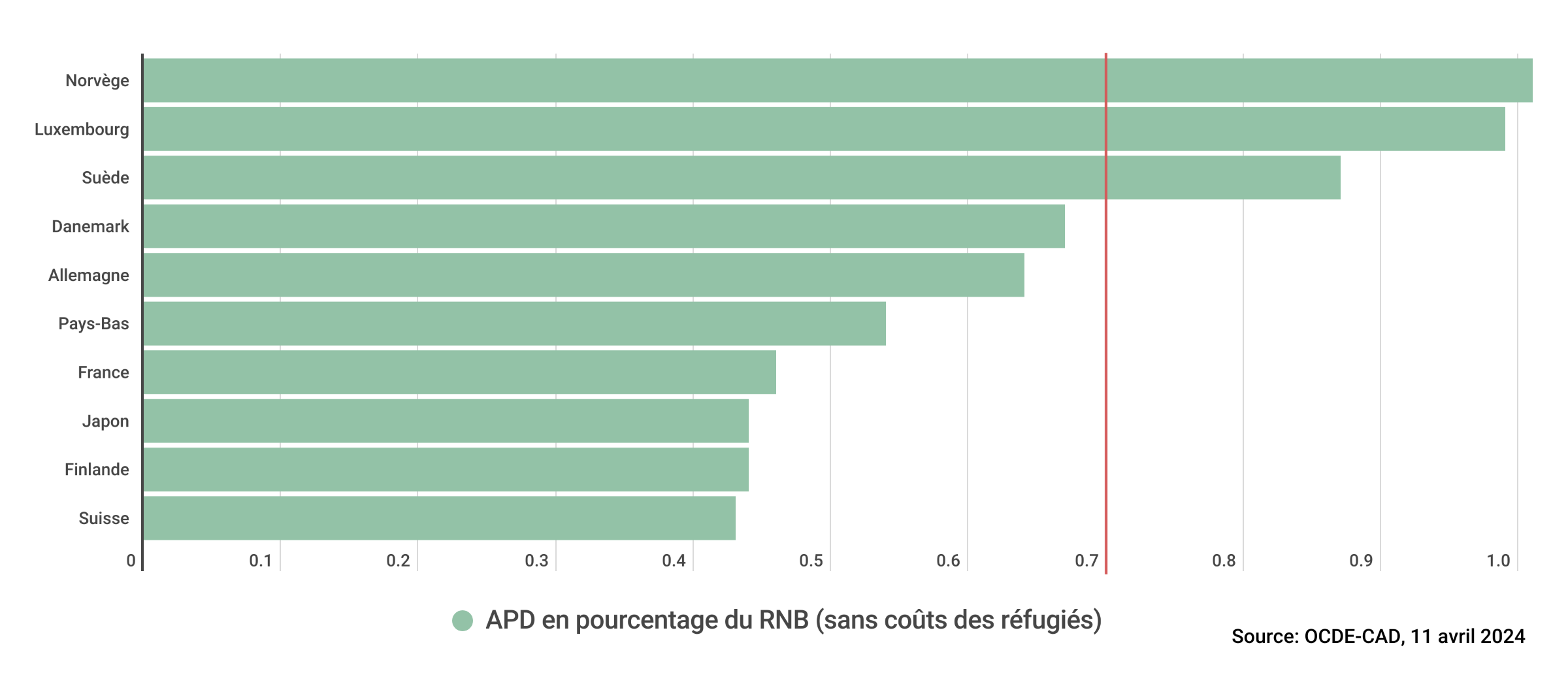  Dépenses de développement : la contribution de la Suisse reste insuffisante