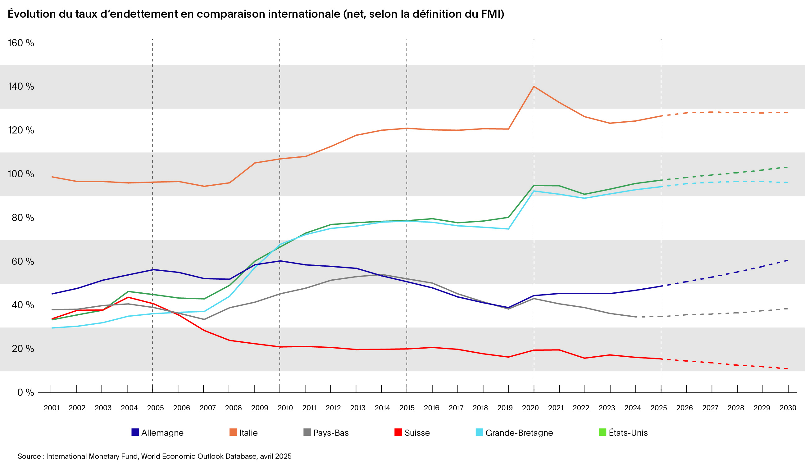Évolution du taux d'endettement en comparaison internationale
