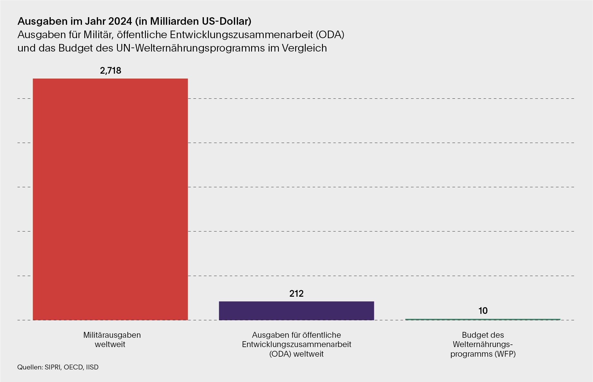 Die Grafik zeigt die Ausgaben im Jahr 2024 in Milliarden US-Dollar: 2,718 Milliarden US-Dollar Militärausgaben weltweit, 212 Milliarden US-Dollar Ausgaben für öffentliche Entwicklungszusammenarbeit weltweit, 10 Milliarden US-Dollar Budget des Welternährungsprogramms (WFP)