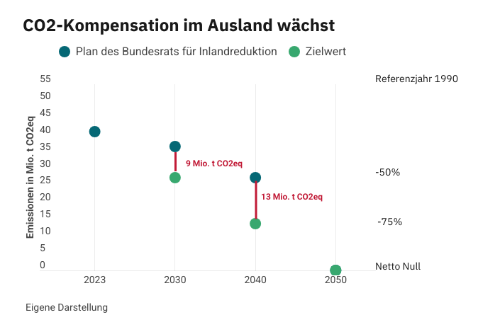 CO2-Kompensation im Ausland wächst