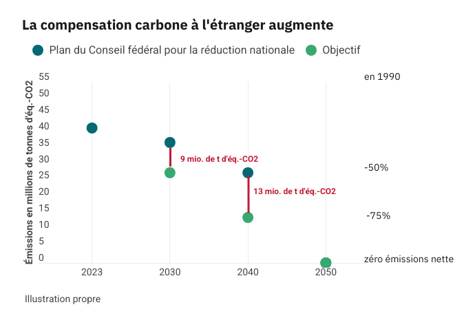 La compensation du CO2 à l'étranger augmente