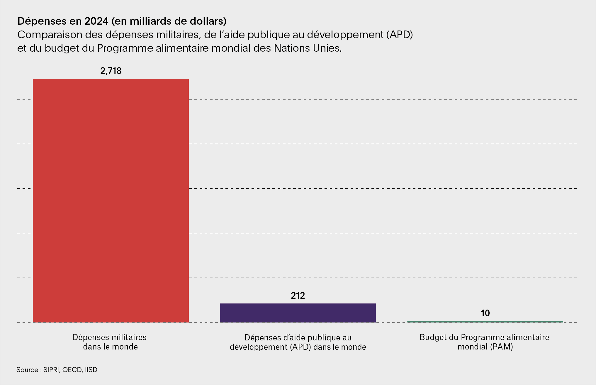 Le graphique montre les dépenses en 2024 en milliards de dollars américains : 2,718 milliards de dollars américains pour les dépenses militaires dans le monde, 212 milliards de dollars américains pour les dépenses d'aide publique au développement  (APD) dans le monde et 10 milliards de dollars américains pour le budget du Programme alimentaire mondial (PAM).