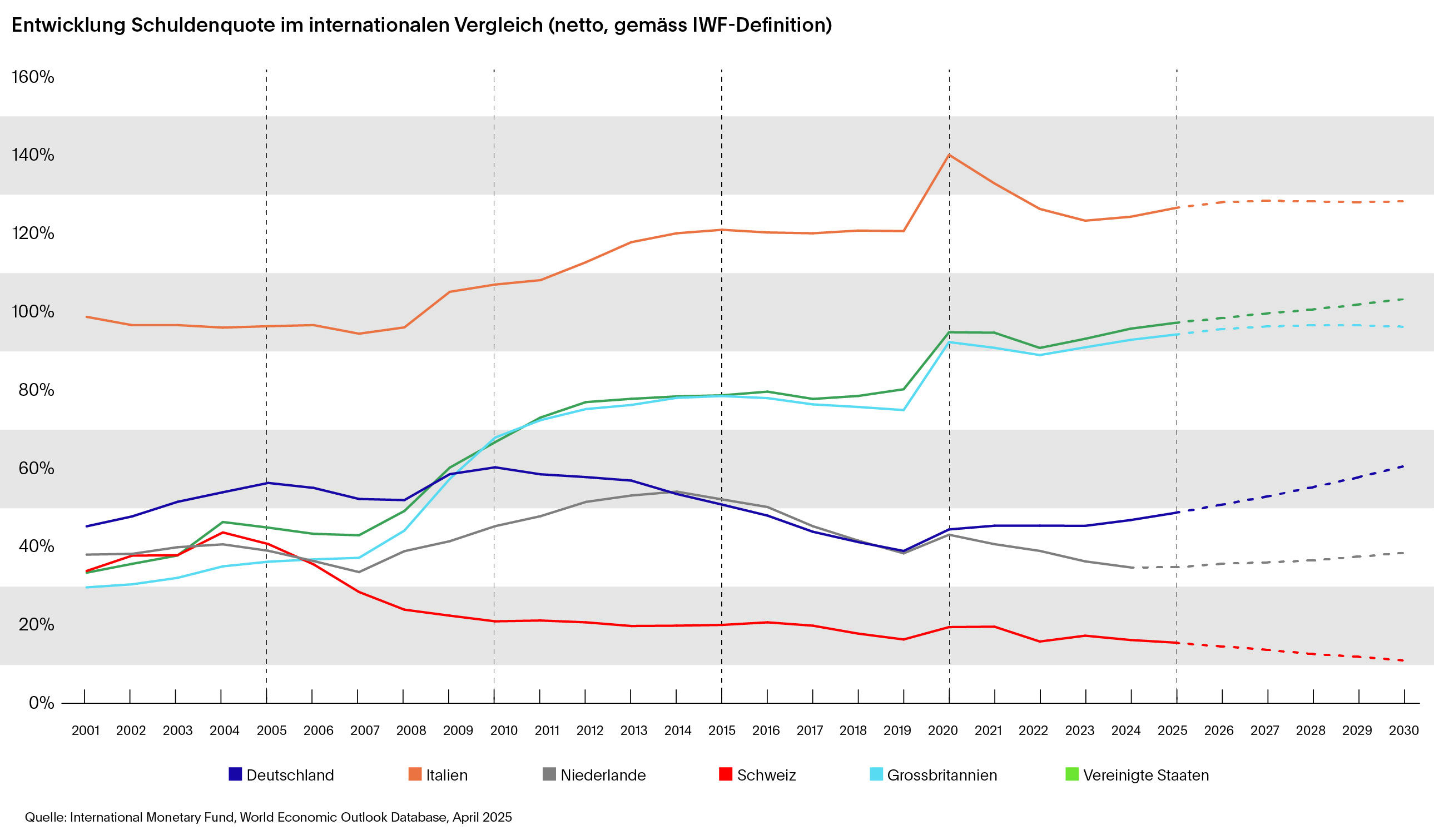 Schuldenquote im Vergleich